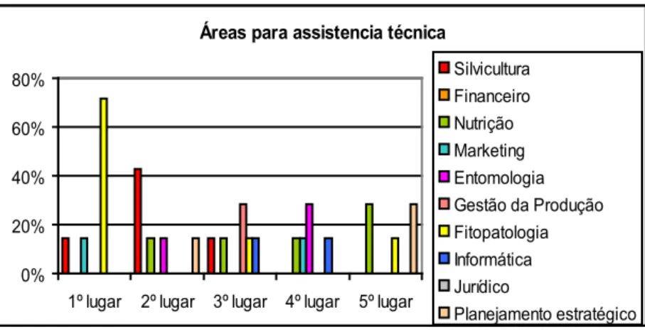 Figura 5 – Prioridade de demanda por áreas de assistência   técnica em viveiros florestais de Viçosa (MG)
