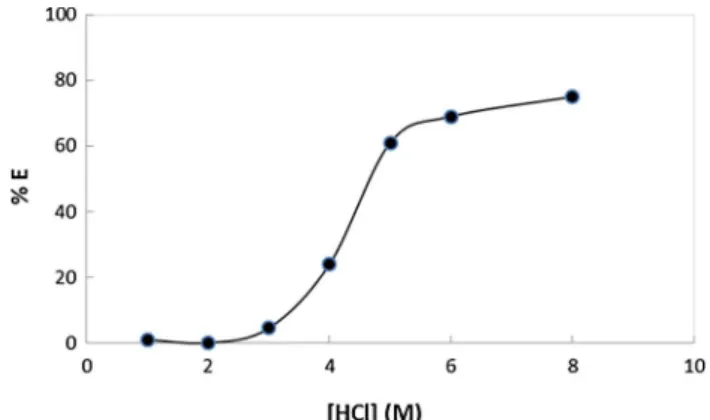 Table 1 summarizes the Pd(II) extraction behavior of several N,N,N ′ ,N ′ -tetrasubstituted diamides with similar structures  (succina-mides, malonamides and thiodiglycolamides) in order to compare the extraction proﬁle of DMDCHSA with others already inves