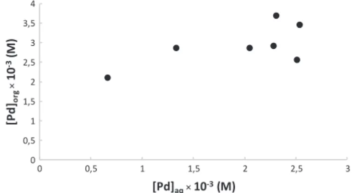 Fig. 2. Extraction equilibrium isotherm for Pd(II) by 0.05 M DMDCHSA in 1,2-DCE. [Pd (II)] = 2.5 × 10 −3 M.