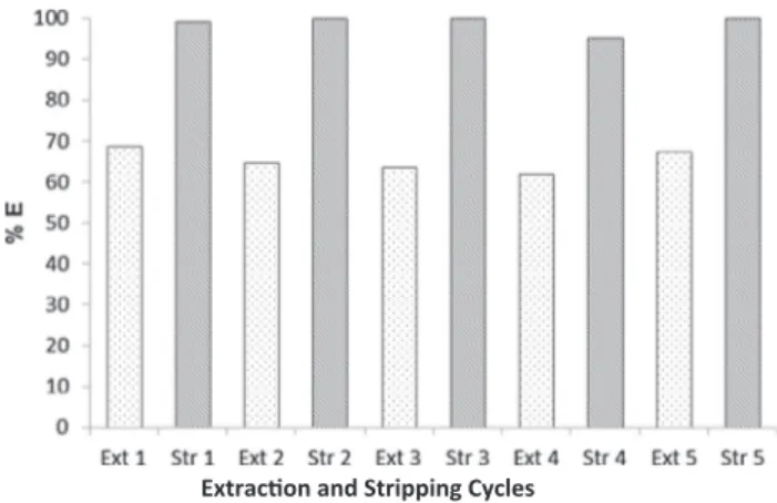 Fig. 3. Evaluation of the performance of 0.05 M DMDCHSA in 1,2-DCE in successive extraction-stripping cycles