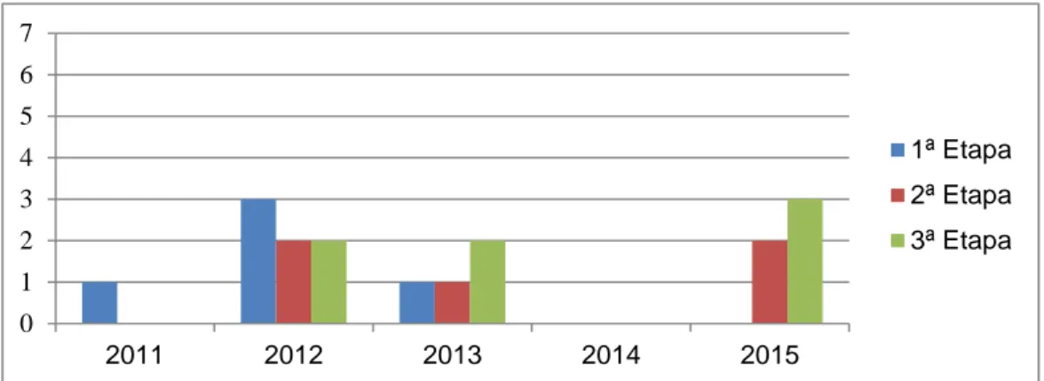 Gráfico  2  -  Contextualização  em  outras  áreas  de  conhecimento/Análise  Prosel/UEPA  (2011  –  2015) 