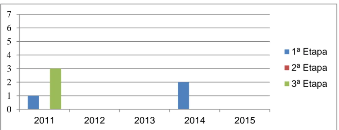 Gráfico 5 - Contextualizadas em características regionais/ Análise Prosel/UEPA (2011 – 2015) 