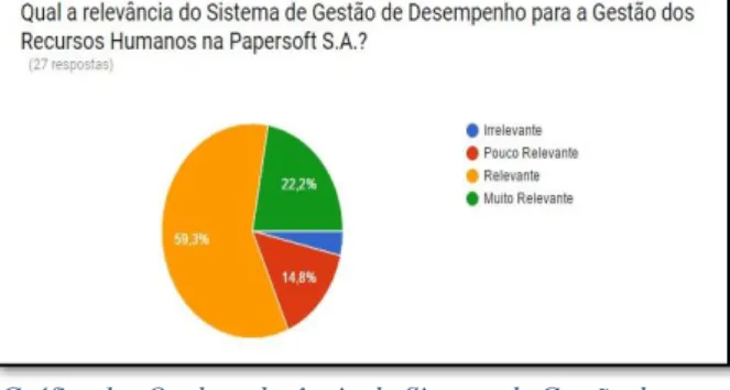 Gráfico 1 – Qual a relevância do Sistema de Gestão de  Desempenho para a Gestão dos Recursos Humanos na  Papersoft S.A.?