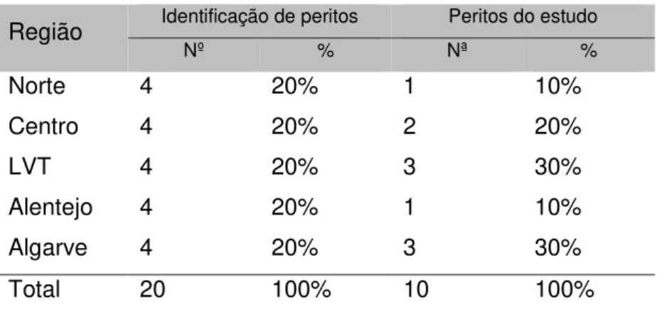 TABELA 3: Painel de peritos por área 