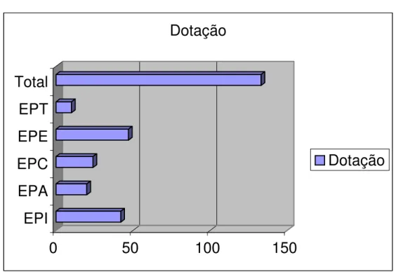 Gráfico I - Dotações 2  OMDN Atribuídas em 2001  0 50 100 150EPIEPAEPCEPEEPTTotalDotação Dotação