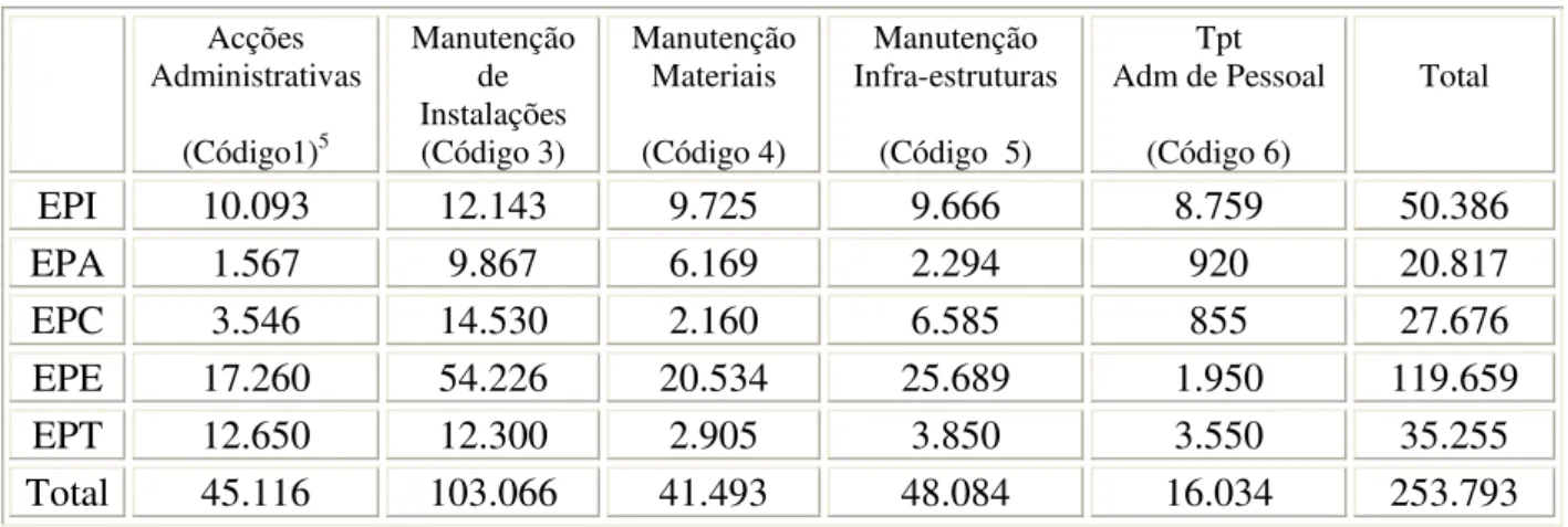 Gráfico III: Proposta de Orçamento- Actividades de Funcionamento 6