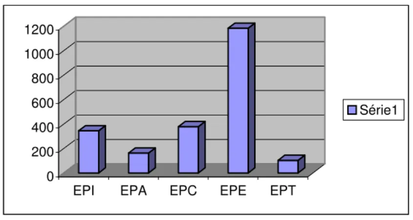 Gráfico I - Gastos com Construção e Reparação de Infra-estruturas de 1990/2000 