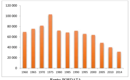 Gráfico  1.  Evolução  do  número  de  casamentos  celebrados  em  Portugal,  entre  1960  e  2014  (valores  absolutos) 