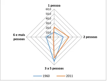 Gráfico 3. Famílias segundo a dimensão em Portugal, entre 1960 e 2013 (% no total de famílias)