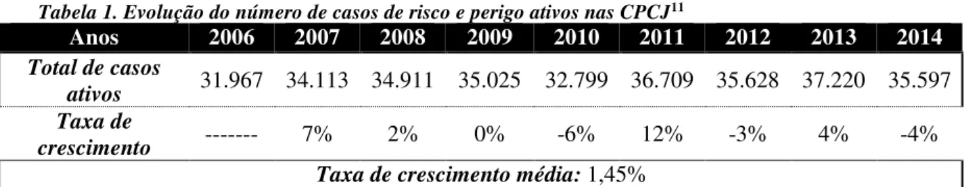 Tabela 1. Evolução do número de casos de risco e perigo ativos nas CPCJ 11