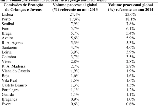 Tabela 2. Volume percentual dos casos de risco e perigo ativos por região  Comissões de Proteção 