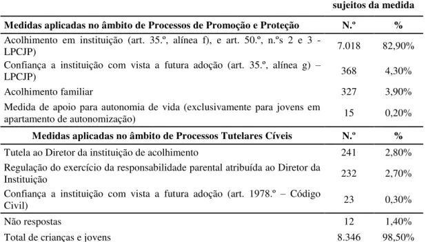 Tabela 3 .  Medidas de promoção e proteção de crianças e jovens, em Portugal, no ano de 2014 18