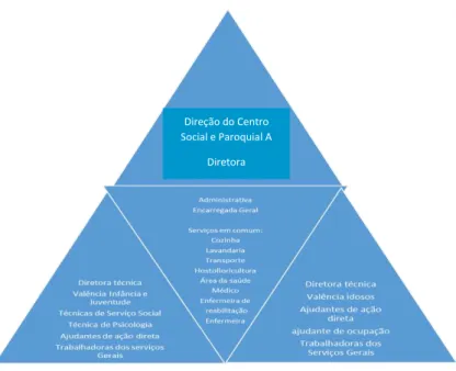 Figura 2. Organograma do Centro Social e Paroquial A 