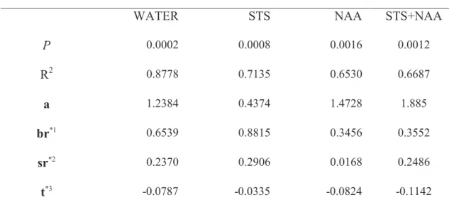 Table 2  –  Linear model TBR= a+Bdw×br+Sdw×sr+t×DPP, for each postproduction treatment: 