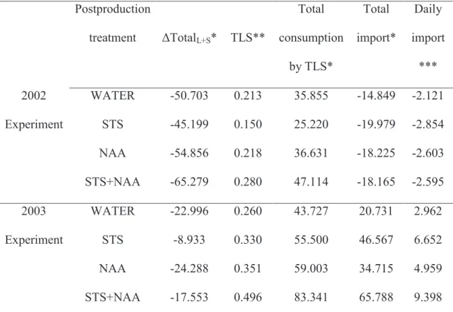 Table 5  –  Different treatments carbon balance by experiment, between days 10 and  17 PP, for the whole mass of leaves+adjacent stems in the 20 cm below the bract zone