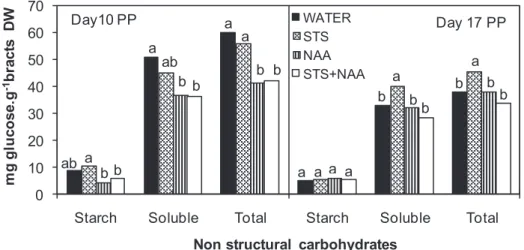 Fig. 2- Bracts starch, soluble and total non-structural carbohydrates for the  different treatments (WATER, STS, NAA and STS+NAA) and the two postproduction  days (days 10 and 17 PP)