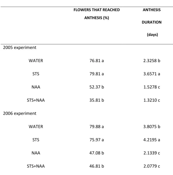Table 1 – Percentage of flowers that reached anthesis and anthesis duration in the 2005 and 