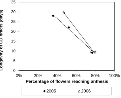 Fig. 3 – Relationship between percentage of flowers reaching anthesis and CD bract longevity 