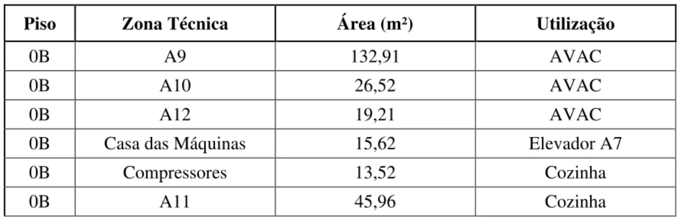 Tabela 2 – Caracterização das Áreas Técnicas do Piso 0