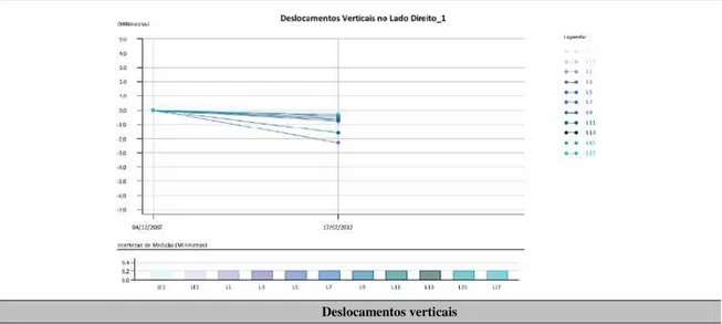 Figura 68 – Resultados da campanha de nivelamentos geométricos na Ponte de Aregos 