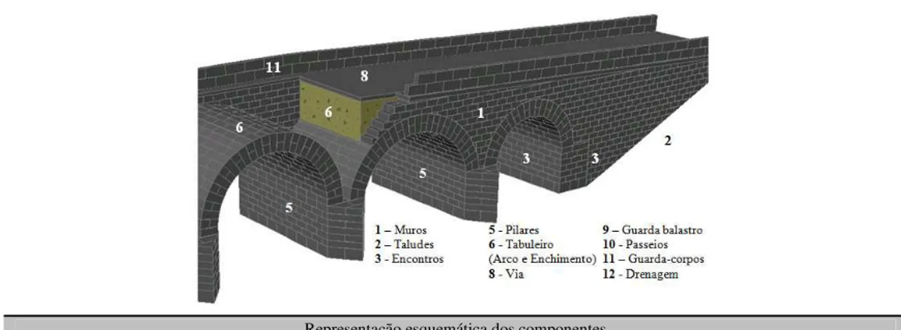 Figura 6 – Representação esquemática dos componentes das pontes em arco de alvenaria de pedra  [adotado de (C