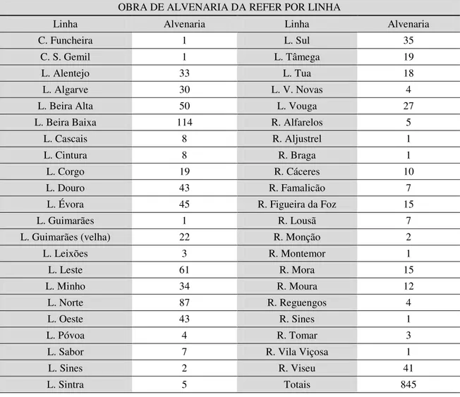 Tabela 14 - Inventário de obras de arte de alvenaria por linha 