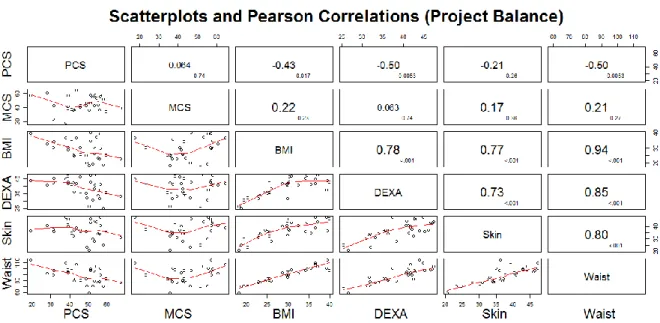 Figure 1 Scatter plot matrix and Pearson correlation estimates for Project Balance study