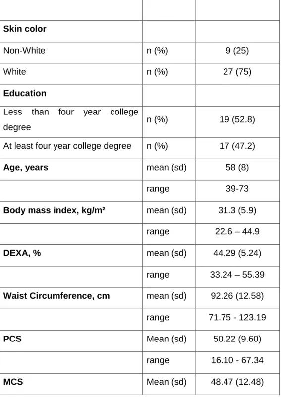 Table 4 Demographic characteristics of the sample from Healthy Moves study. 