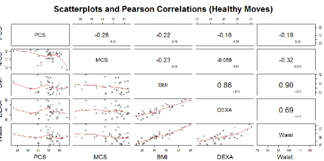 Figure 3 Scatter plot matrix and Pearson correlation estimates for Healthy Moves study