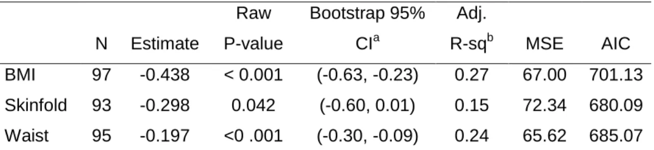 Table 8 Estimates from three linear regression analysis to predict MCS from BMI, skinfold body fat,  and waist circumference