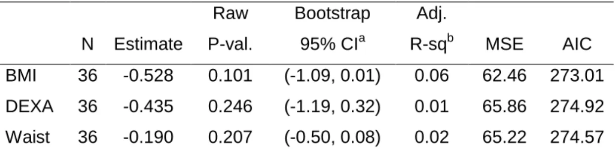 Table 10 Estimates from three linear regression analysis to predict MCS from BMI, DEXA and waist  circumference