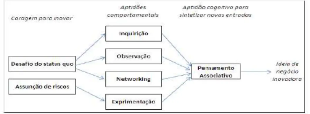 Figura 2.1  –  O ADN da Inovação 