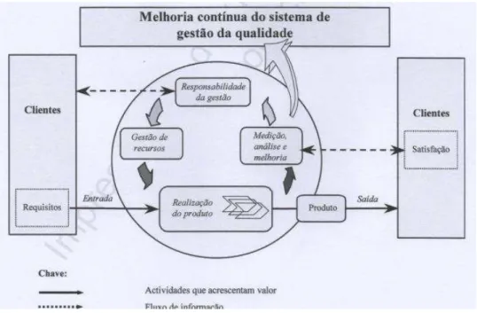 Figura 2.3 – Exemplo de um modelo de um sistema de gestão da qualidade baseado  em processos