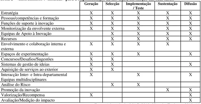 Tabela 2 - «Instrumentos»/«medidas» para a implementação da inovação, em função das suas fases