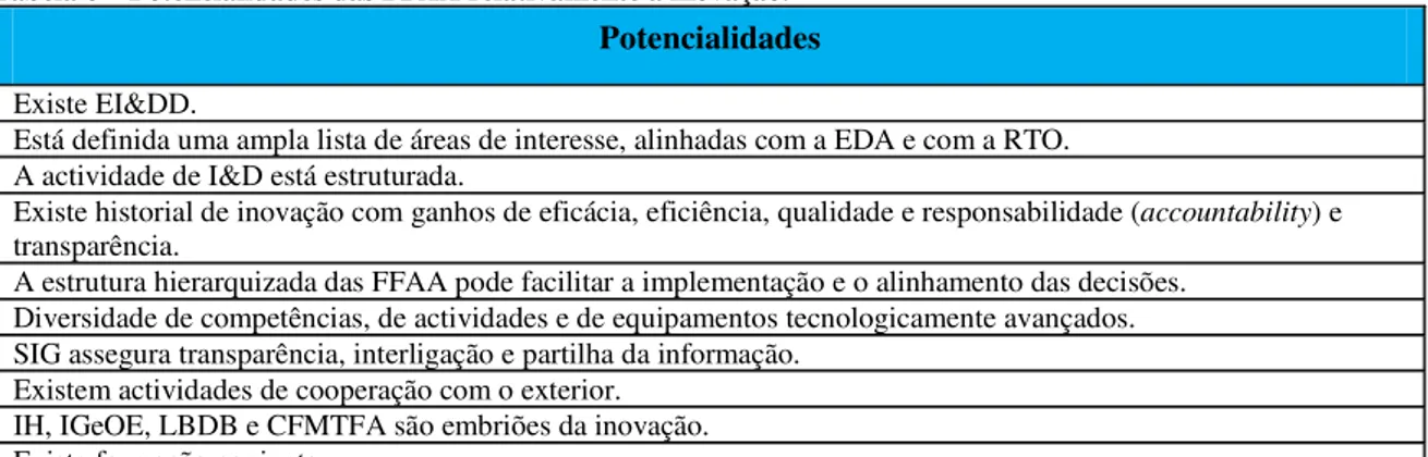 Tabela 6 – Potencialidades das FFAA relativamente à inovação.                            