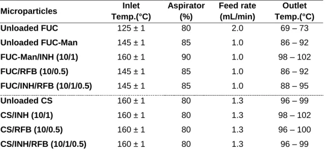Table 4.1. Spray-drying parameters (inlet temperature, aspirator and feed rate) used  to  produce  fucoidan-  and  chitosan-based  microparticles  and  resulting  outlet  temperature 