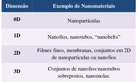 Tabela  3.1-  Exemplos  de  alguns  nanomateriais  utilizados  nos  biossensores  enquadrados  na  respetiva categoria (adaptado de 23) 