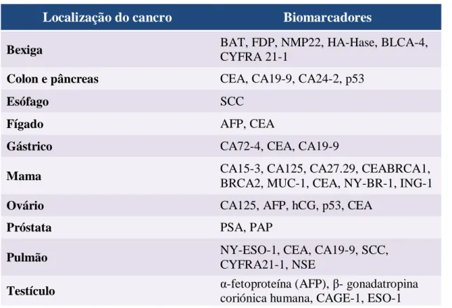 Tabela 5.1- Principais biomarcadores para cada tipo de cancro (adaptado de 34) 