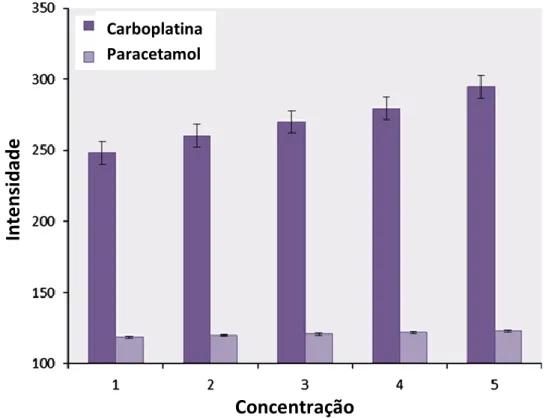 Figura 5.3- Gráfico da intensidade de fluorescência em função da concentração das amostras de  carboplatina e paracetamol
