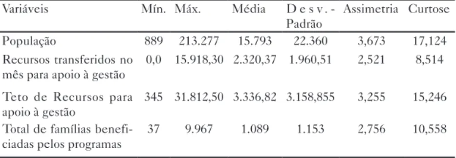 Tabela 1 – Estatística descritiva das variáveis empregadas no estudo,  Minas Gerais, 2010