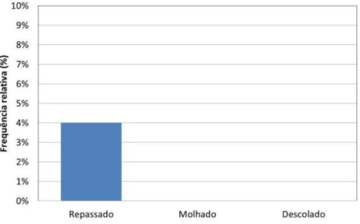 Gráfico XII – Estado do penso 