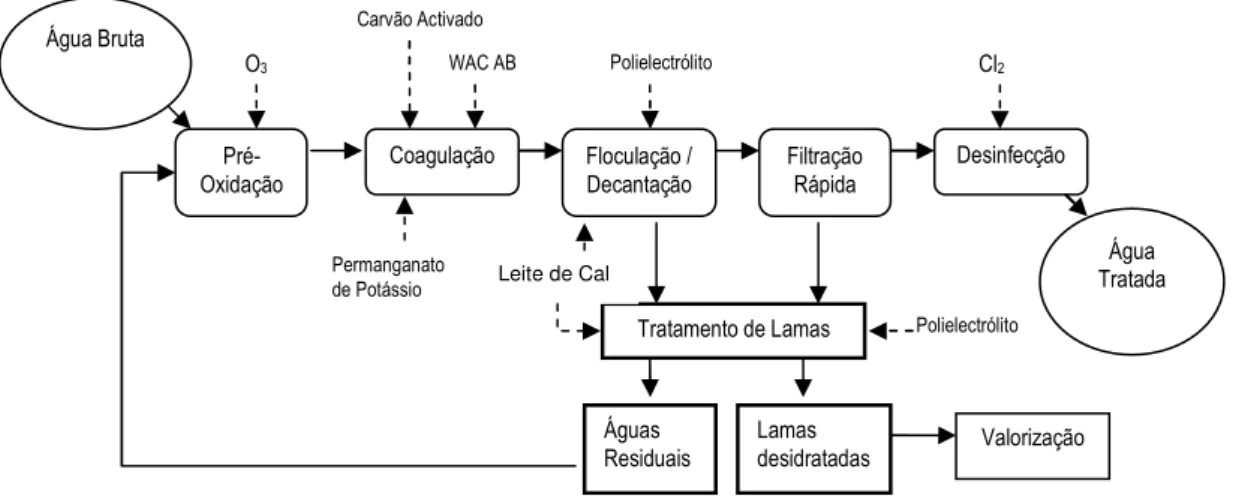 Figura 1. Esquema de tratamento da ETA de Alcantarilha (adaptado de Lucas et al., 2001)