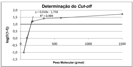 Figura 14. Determinação do cut-off molecular através da metodologia de Michaels (1993) fide Rosa  (1995)