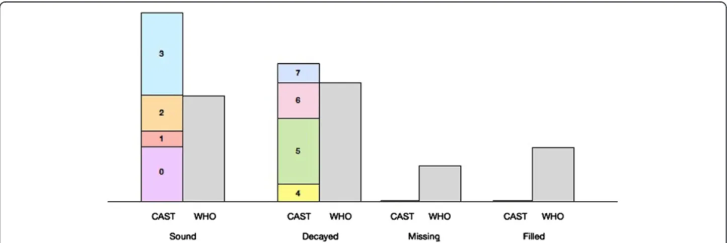 Table 6 shows the frequency distribution of the CAST codes for the primary and permanent dentitions of 6- to 11-year-olds.