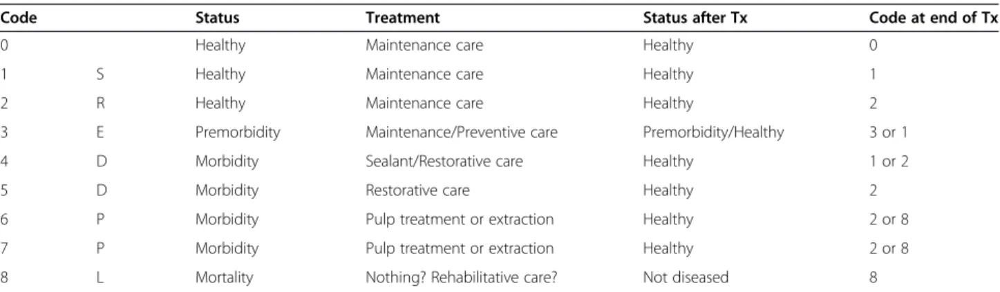 Table 6 Frequency distribution (%) of 6- to 11-year-olds having teeth scored by CAST codes for the primary and permanent dentitions Primary Permanent Frequency ≥ 1 ≥ 3 ≥ 1 ≥ 3 CAST code 0 92.4 87.2 94.7 84.5 1 0.0 0.0 10.3 6.7 2 13.8 1.7 4.3 0.7 3 50.6 15.