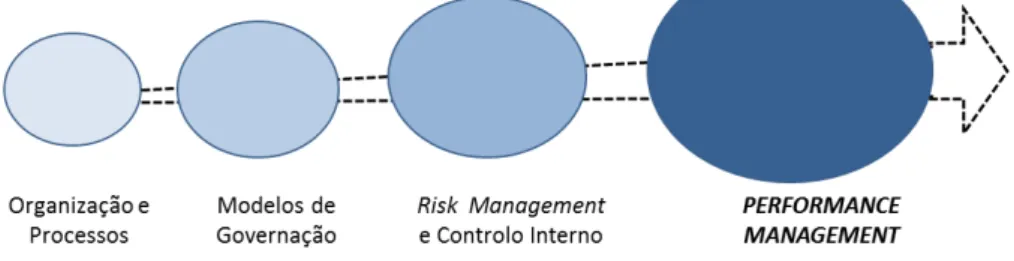 Ilustração 5 – Modelo Integrado para uma Gestão Eficiente e Controlo do Risco  Fonte: Oliveira (2011, p