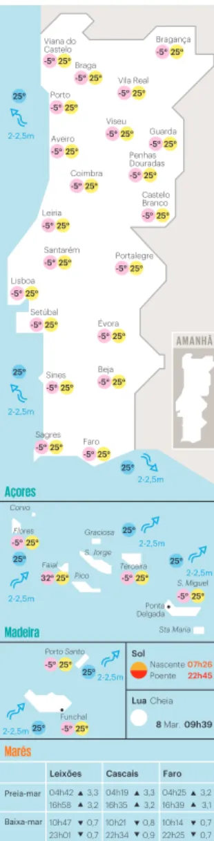 Figura 48 e 49 Previsão do tempo  e Audiências AMANHÃ Açores Madeira Lua NascentePoente Marés Preia-mar