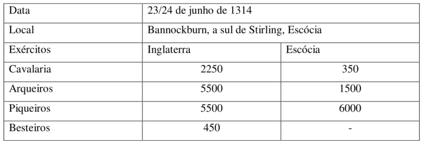 Figura 4  –  Esquema da Batalha de Bannockburn (1314) (Antecedentes da Batalha)  Fonte: Elaboração própria com base em Armstrong (2002)