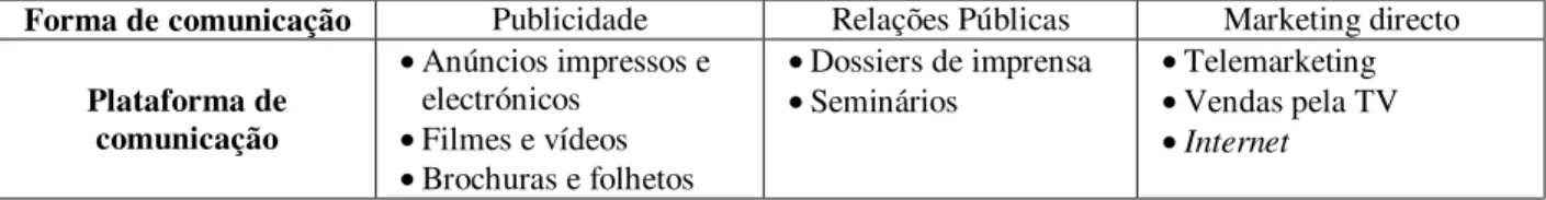Tabela 1 – Relação entre formas e plataformas de comunicação 