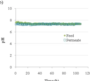 Figure 3 - a) Conductivity removal and b) pH variation. 
